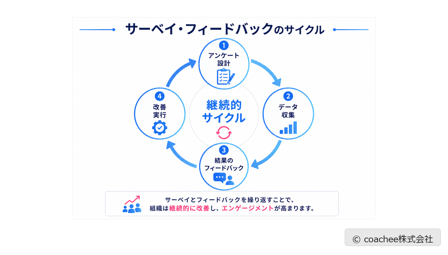 サーベイ・フィードバックの4ステップの継続サイクルを示した図解