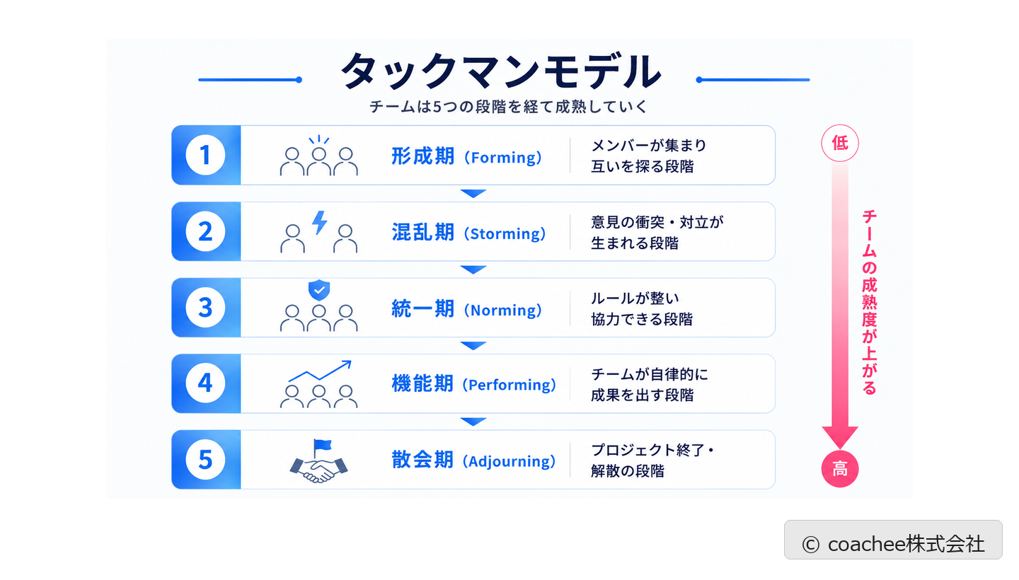 タックマンモデルの5段階(形成期・混乱期・統一期・機能期・散会期)を示した図解