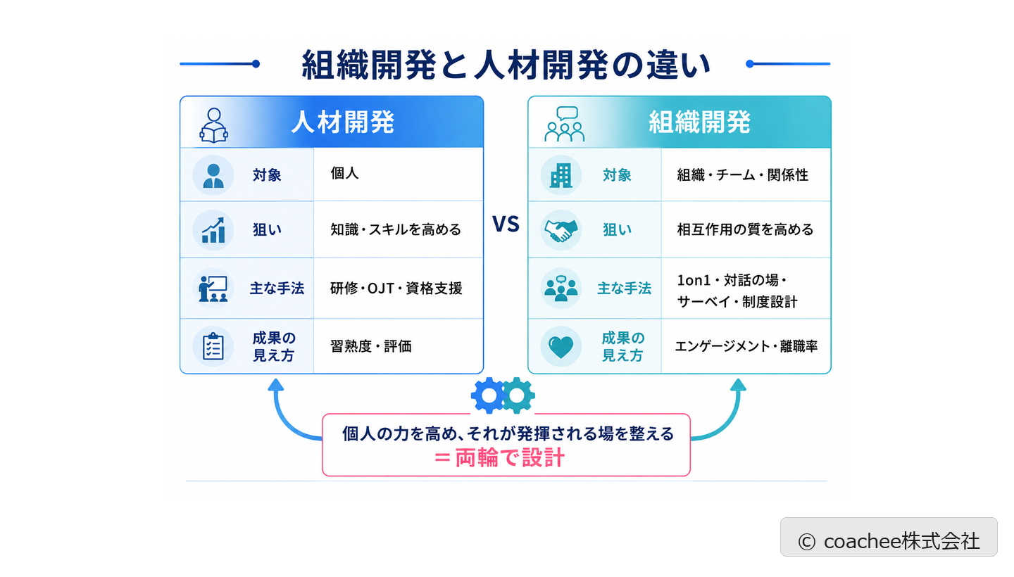 組織開発と人材開発の違い（対象・狙い・手法・成果）を示した対比図