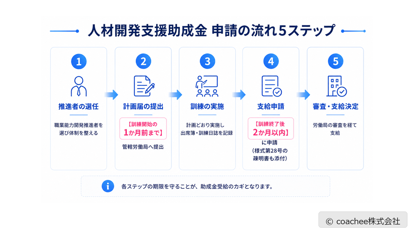 人材開発支援助成金の申請の流れ5ステップ（計画届提出から支給決定まで）を示したタイムライン図