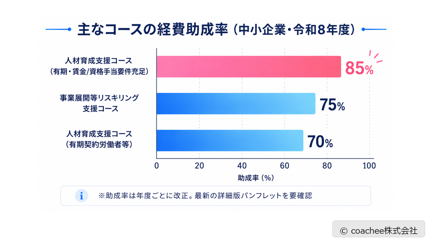 人材開発支援助成金の主なコースの経費助成率（中小企業）を比較した棒グラフ