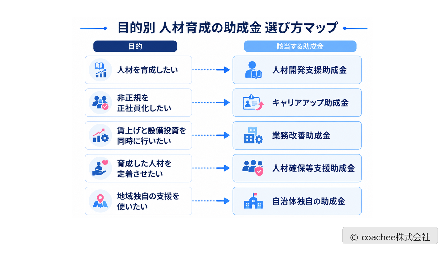 目的別に使うべき人材育成の助成金を示した選び方マップ