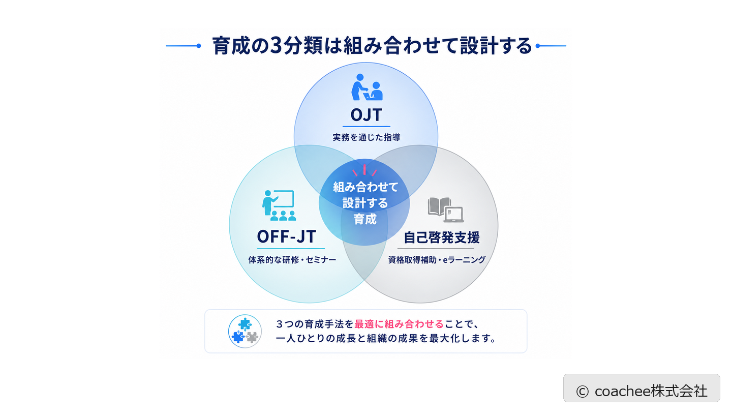 OJT・OFF-JT・自己啓発支援の3分類とその組み合わせを示したベン図