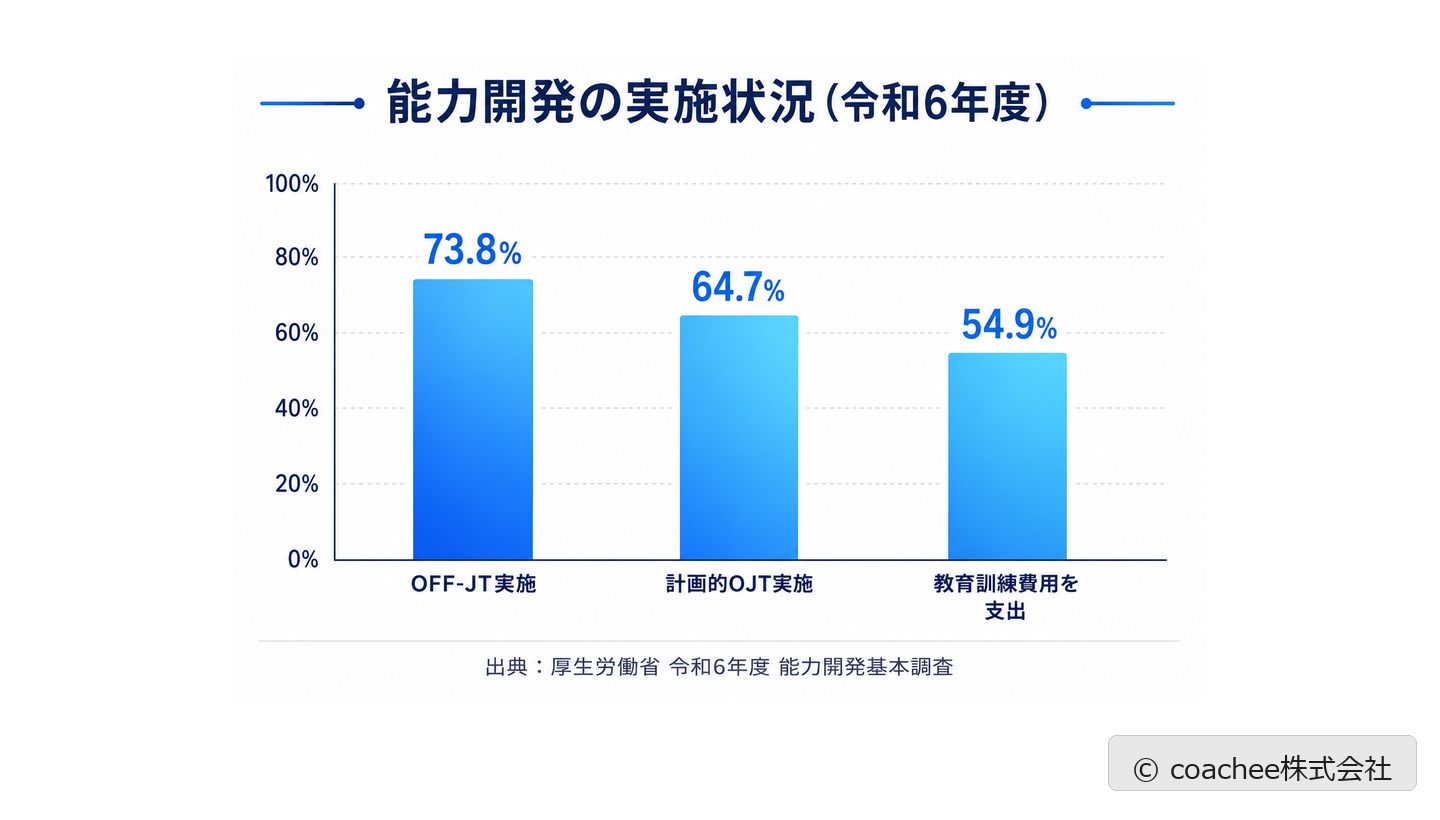 厚生労働省 令和6年度能力開発基本調査による計画的OJT・OFF-JT・教育訓練費支出の実施率を示した棒グラフ