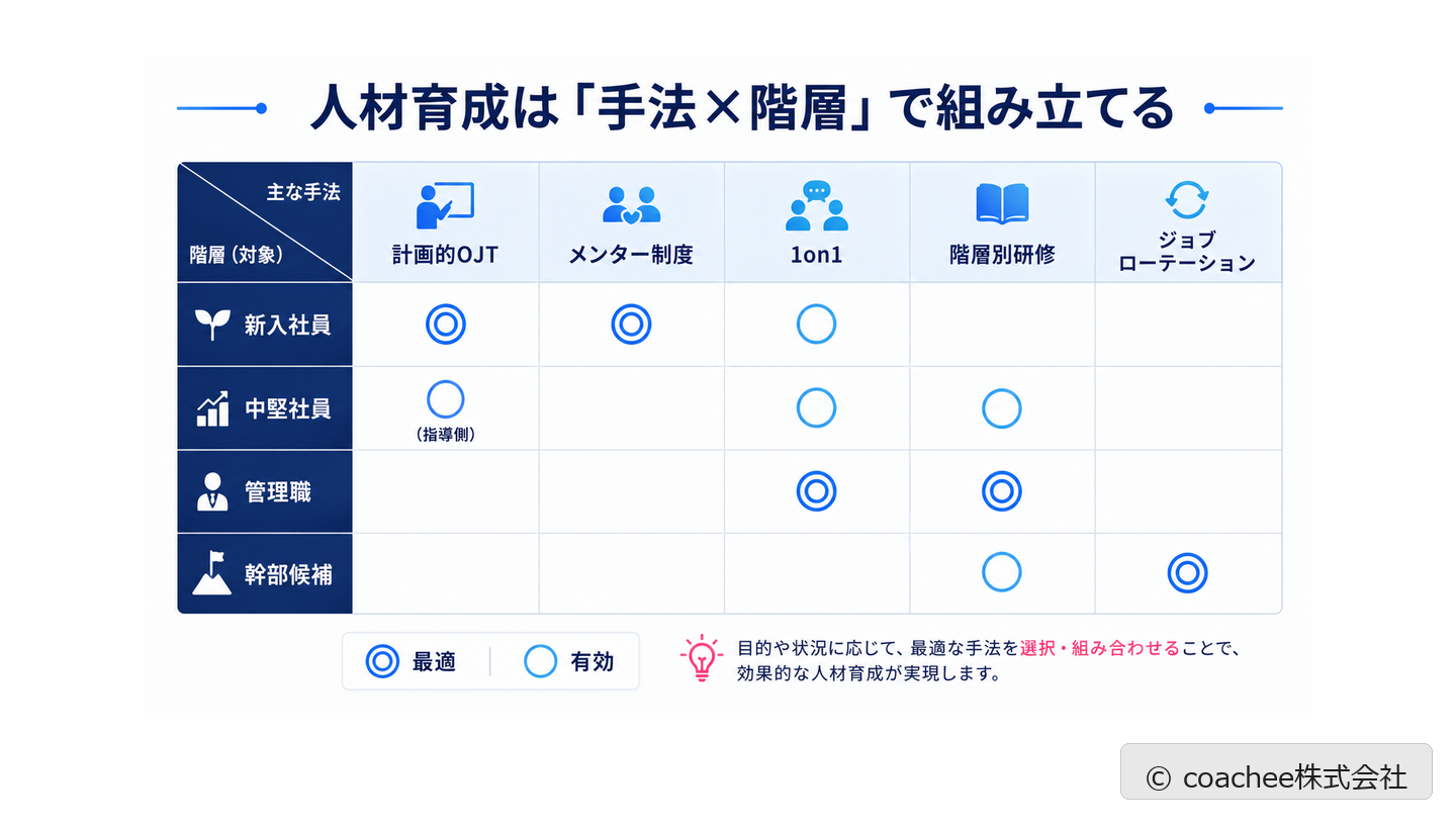 人材育成の手法と階層(新入社員・中堅・管理職・幹部候補)の組み合わせを示したマトリクス図