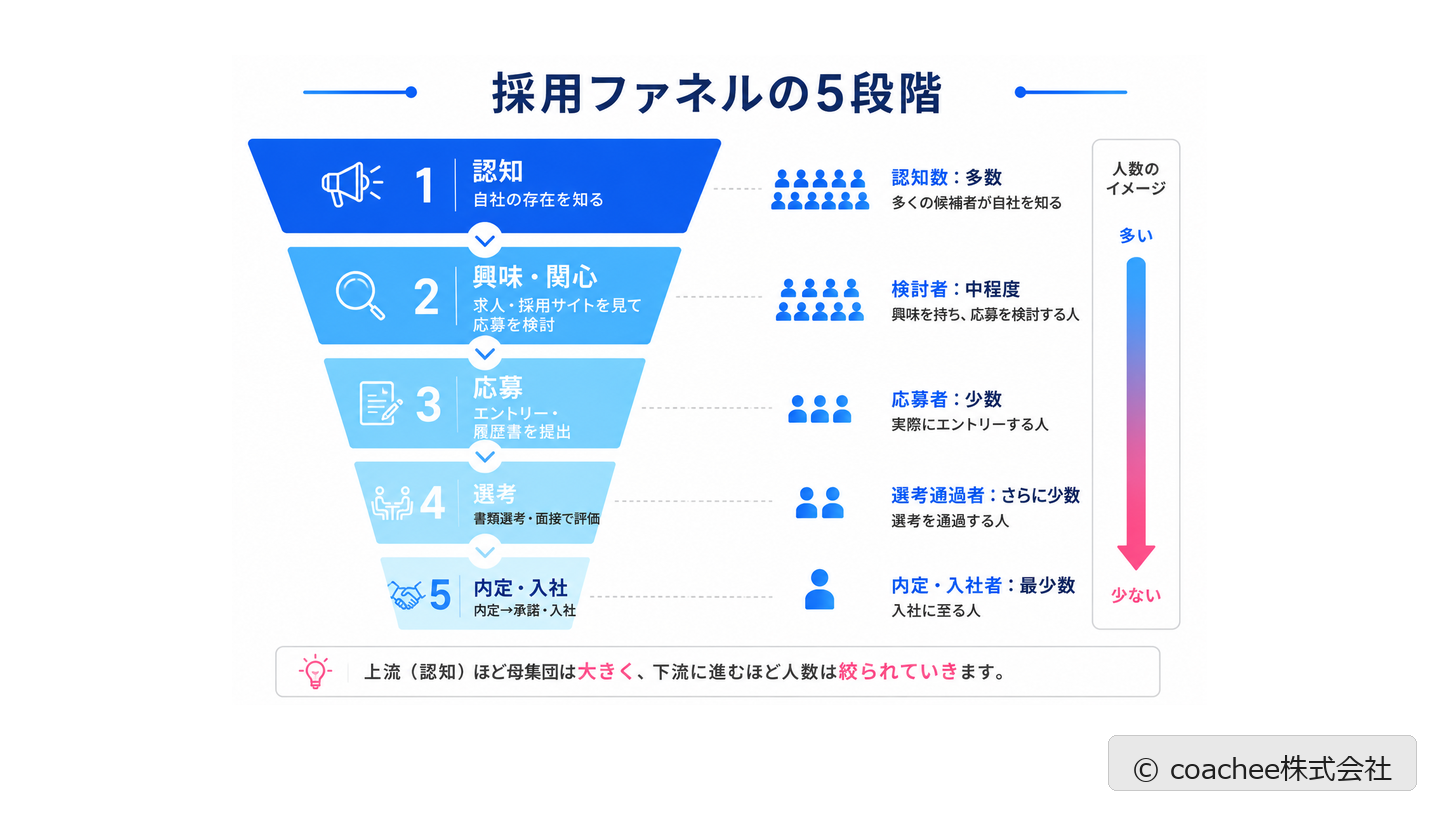 採用ファネルの5段階(認知・興味関心・応募・選考・内定入社)を漏斗で示した図