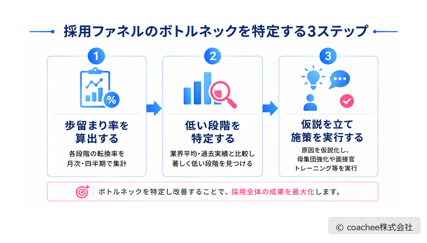 採用ファネルのボトルネックを特定する3ステップを示した図