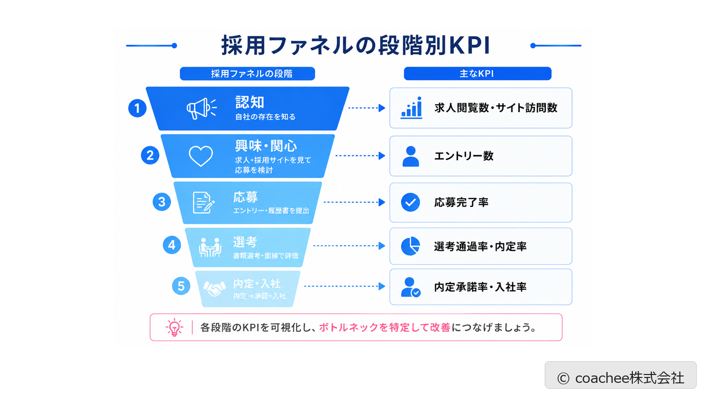 採用ファネルの各段階に対応する主なKPIを示した図