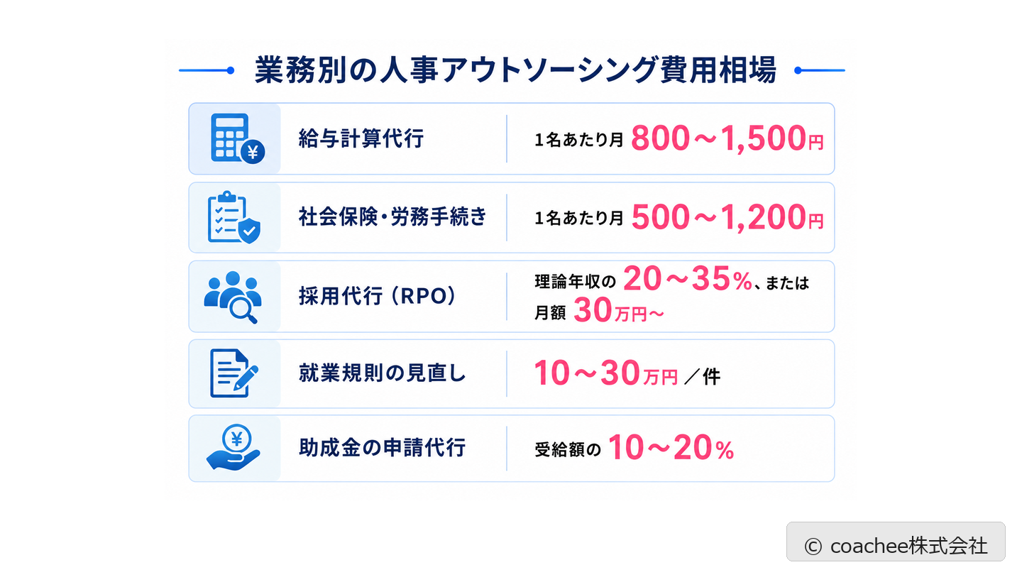 給与計算・労務手続き・採用代行など業務別の人事アウトソーシング費用相場を示した図