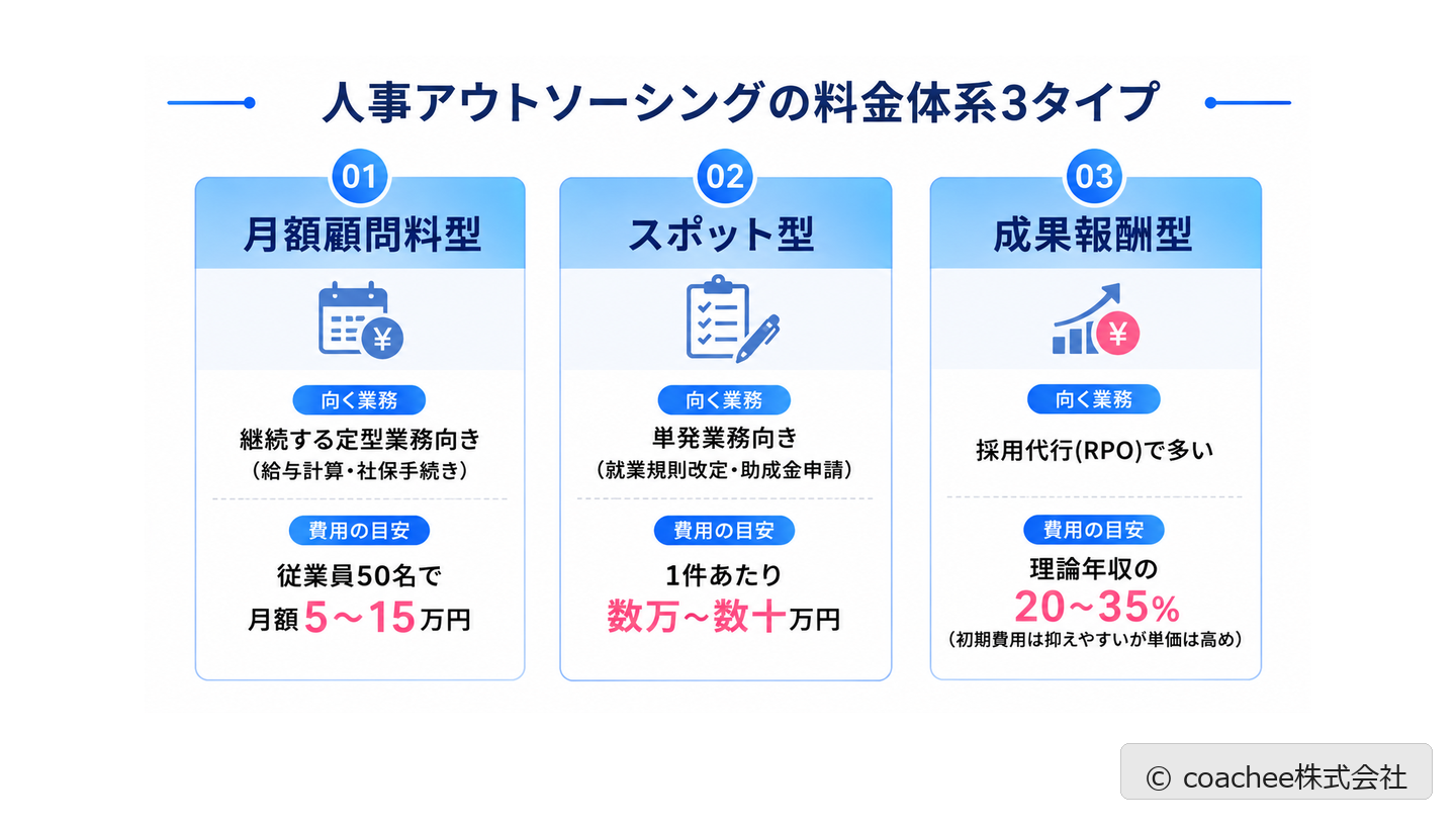 人事アウトソーシングの料金体系3タイプ（月額顧問料型・スポット型・成果報酬型）を比較した図