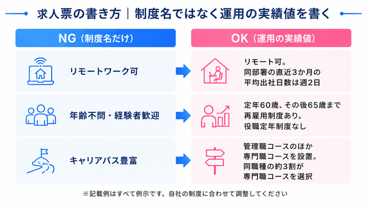求人票の書き方のNG例とOK例の対比。制度名だけの記載ではなく、平均出社日数・定年と再雇用の年齢・コース選択比率といった運用の実績値を書く