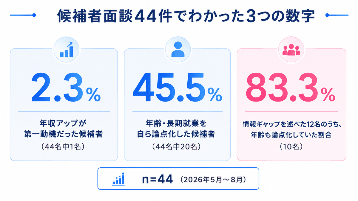 候補者面談44件でわかった3つの数字。年収アップが第一動機2.3%、年齢・長期就業を自ら論点化45.5%、情報ギャップを述べた12名のうち年齢も論点化していた割合83.3%