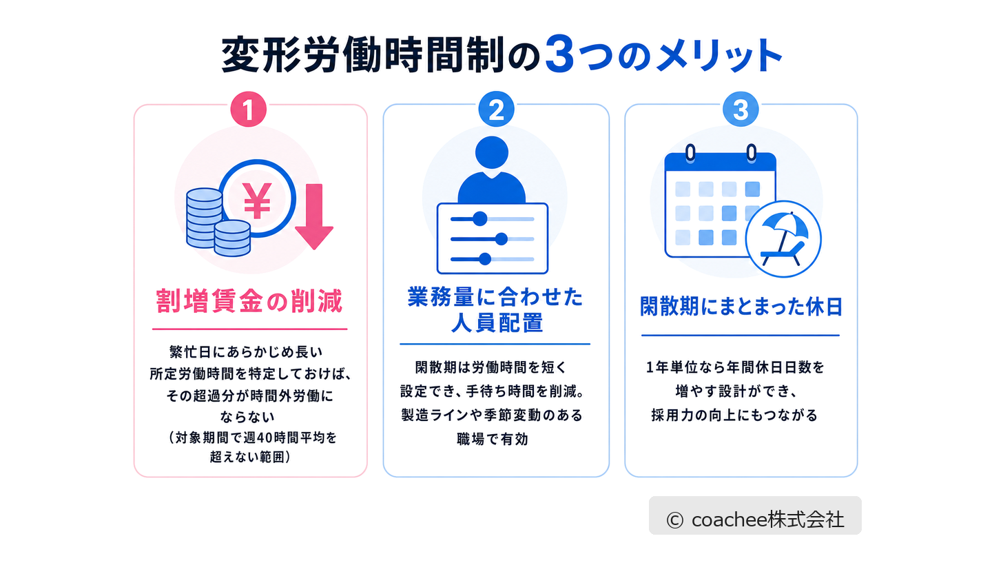 変形労働時間制の3つのメリットを示した図解