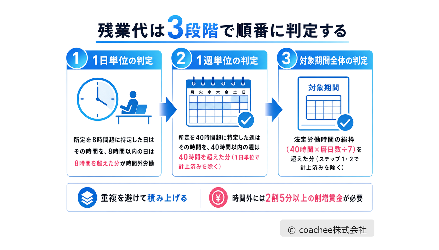 変形労働時間制の残業代を3段階で判定する流れを示した図解