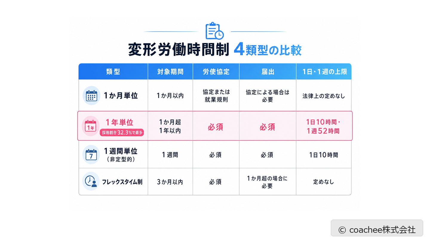 変形労働時間制の4類型（1か月単位・1年単位・1週間単位・フレックスタイム制）を対象期間・労使協定・届出・1日1週の上限で比較した表