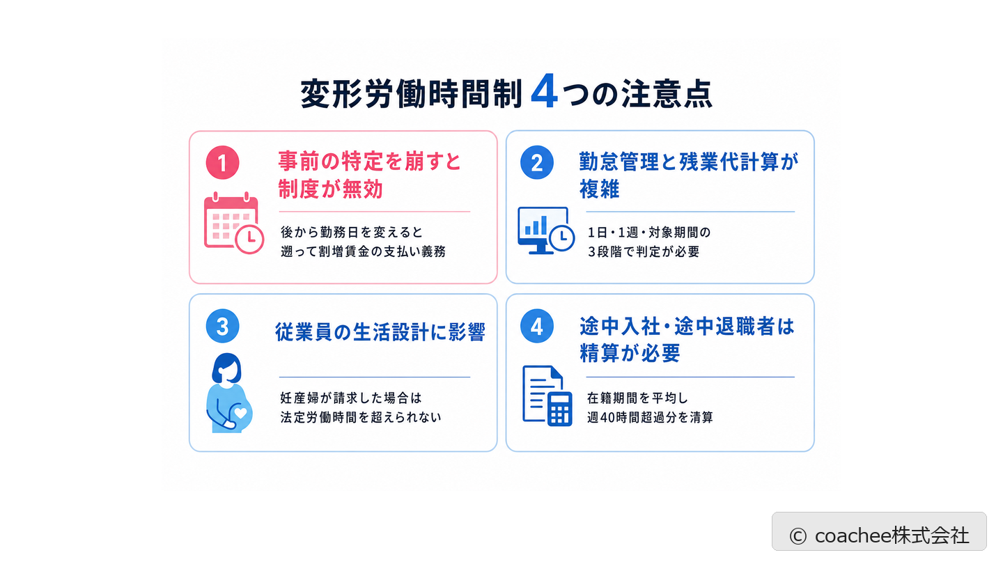 変形労働時間制の4つの注意点（事前特定の崩れによる無効・勤怠管理の複雑化・生活設計への影響・途中入退社の精算）を示したカード図