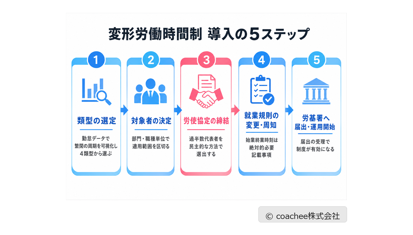 変形労働時間制の導入手順5ステップ（類型選定・対象者決定・労使協定締結・就業規則変更と周知・労基署届出）を示したフロー図