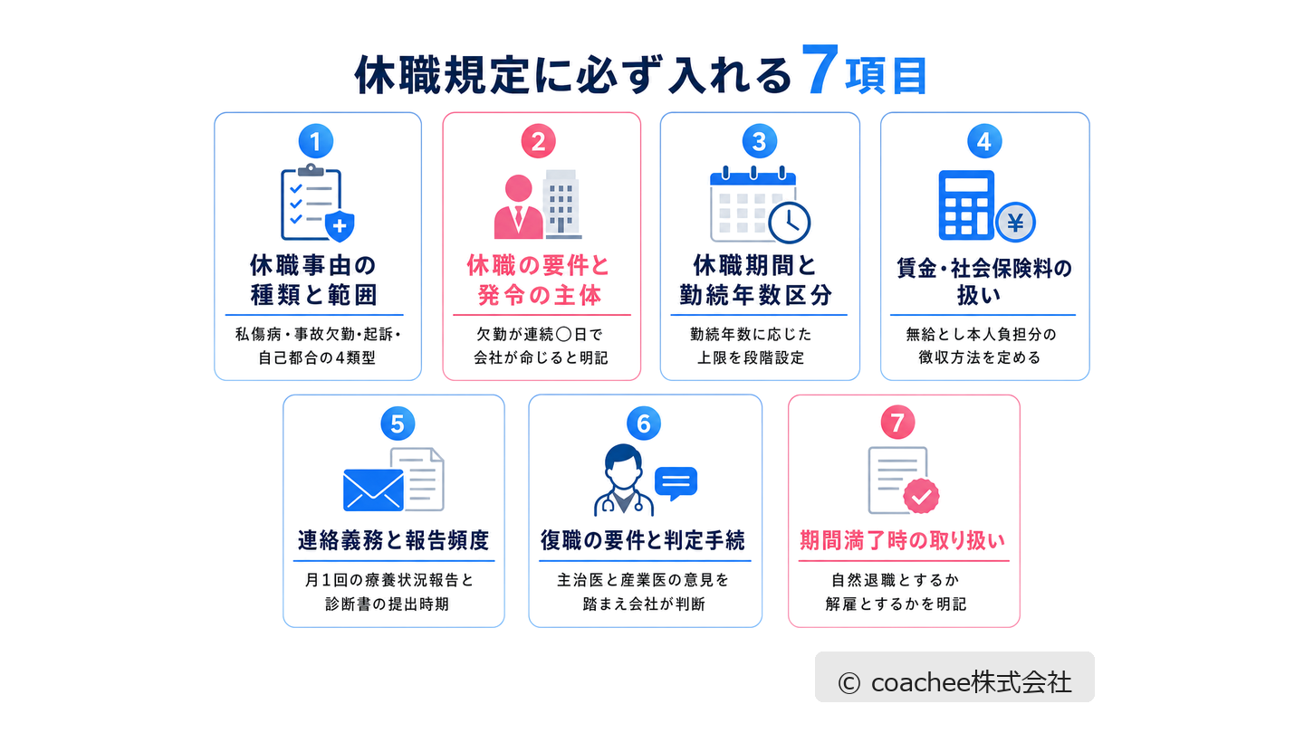 休職制度を就業規則に定める際に規定すべき7項目(休職事由・発令要件・休職期間・賃金と社会保険料・連絡義務・復職判定・期間満了時の扱い)を示したカード図