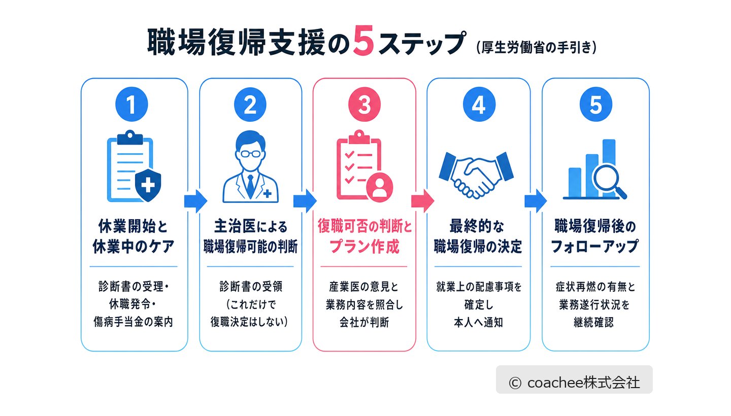 厚生労働省の手引きが示す職場復帰支援の5ステップ(休業中のケア・主治医の判断・復職可否の判断とプラン作成・復職決定・フォローアップ)を示したフロー図