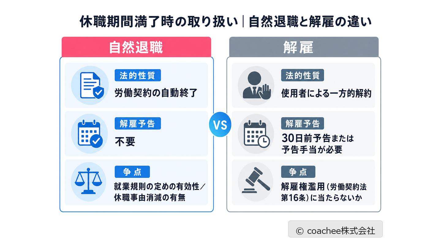 休職期間満了時の取り扱いを自然退職と解雇で比較し、法的性質・解雇予告の要否・争点の違いを示した対比図