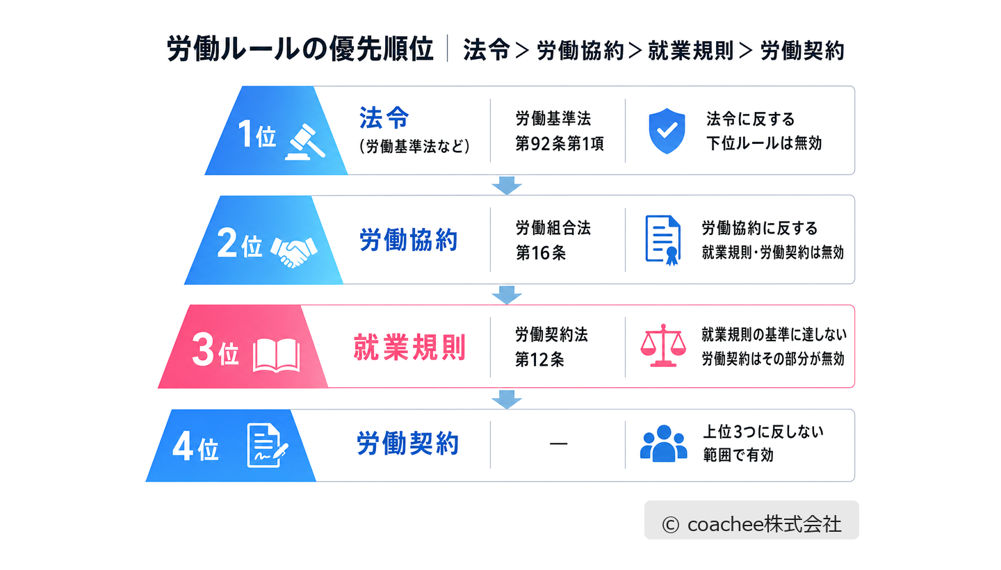労働ルールの優先順位を示した図。法令（労基法92条）＞労働協約（労組法16条）＞就業規則（労契法12条）＞労働契約の4層構造