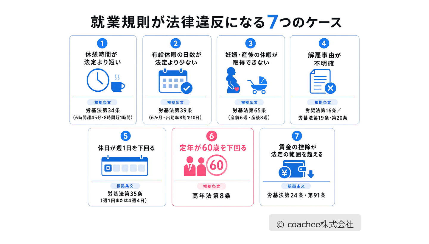 就業規則が労働基準法などに違反する7つのケース（休憩・有給・産休・解雇事由・休日・定年・賃金控除）と根拠条文を示したカード図