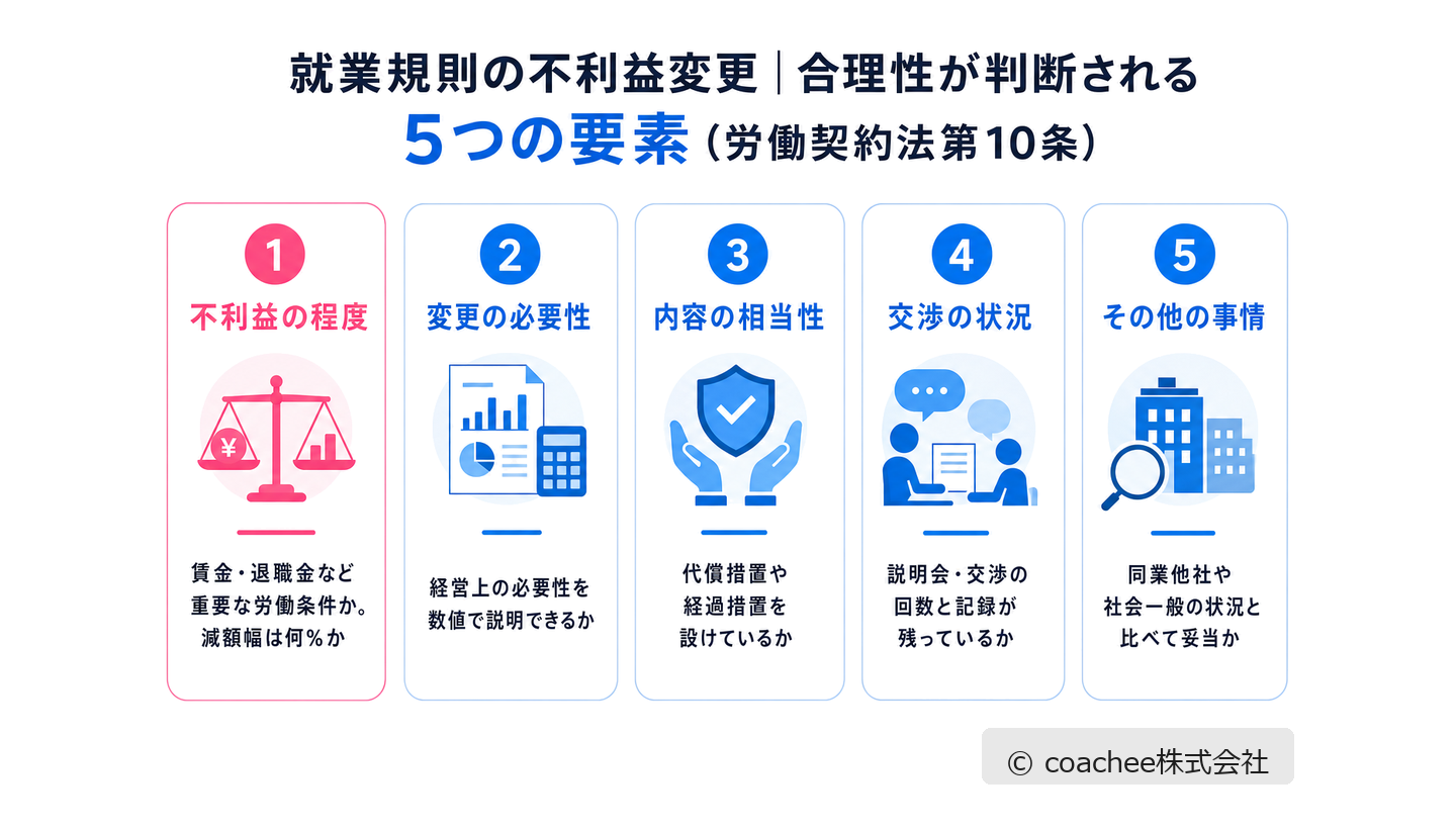 労働契約法第10条で就業規則の不利益変更の合理性が判断される5つの要素（不利益の程度・変更の必要性・内容の相当性・交渉の状況・その他の事情）を示したカード図