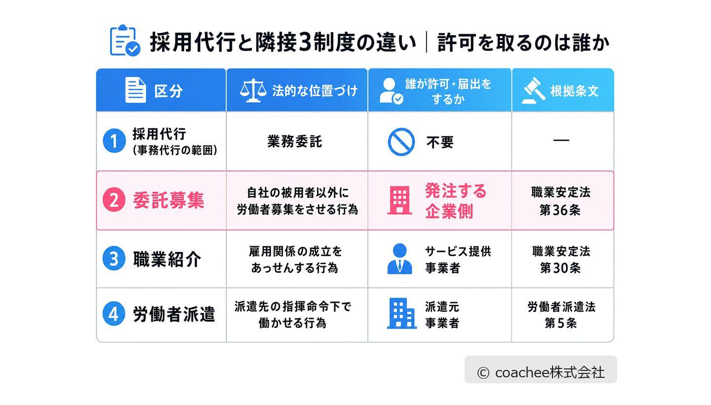採用代行・委託募集・職業紹介・労働者派遣の違いを、法的な位置づけ・許可を取る主体・根拠条文で比較した表