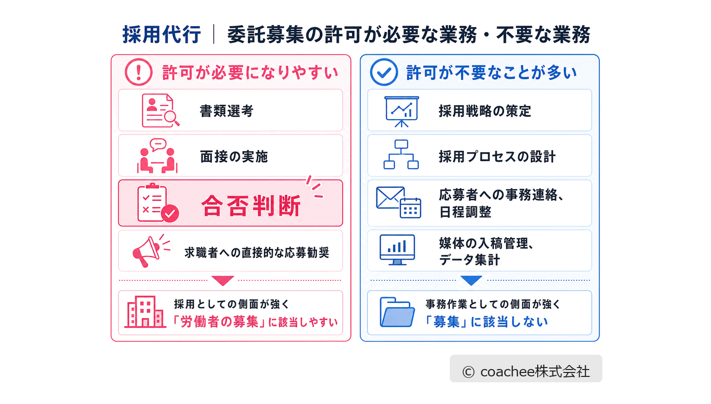 採用代行に依頼する業務のうち委託募集の許可が必要な業務（書類選考・面接・合否判断）と不要な業務（採用戦略策定・事務連絡・媒体管理）を対比した図