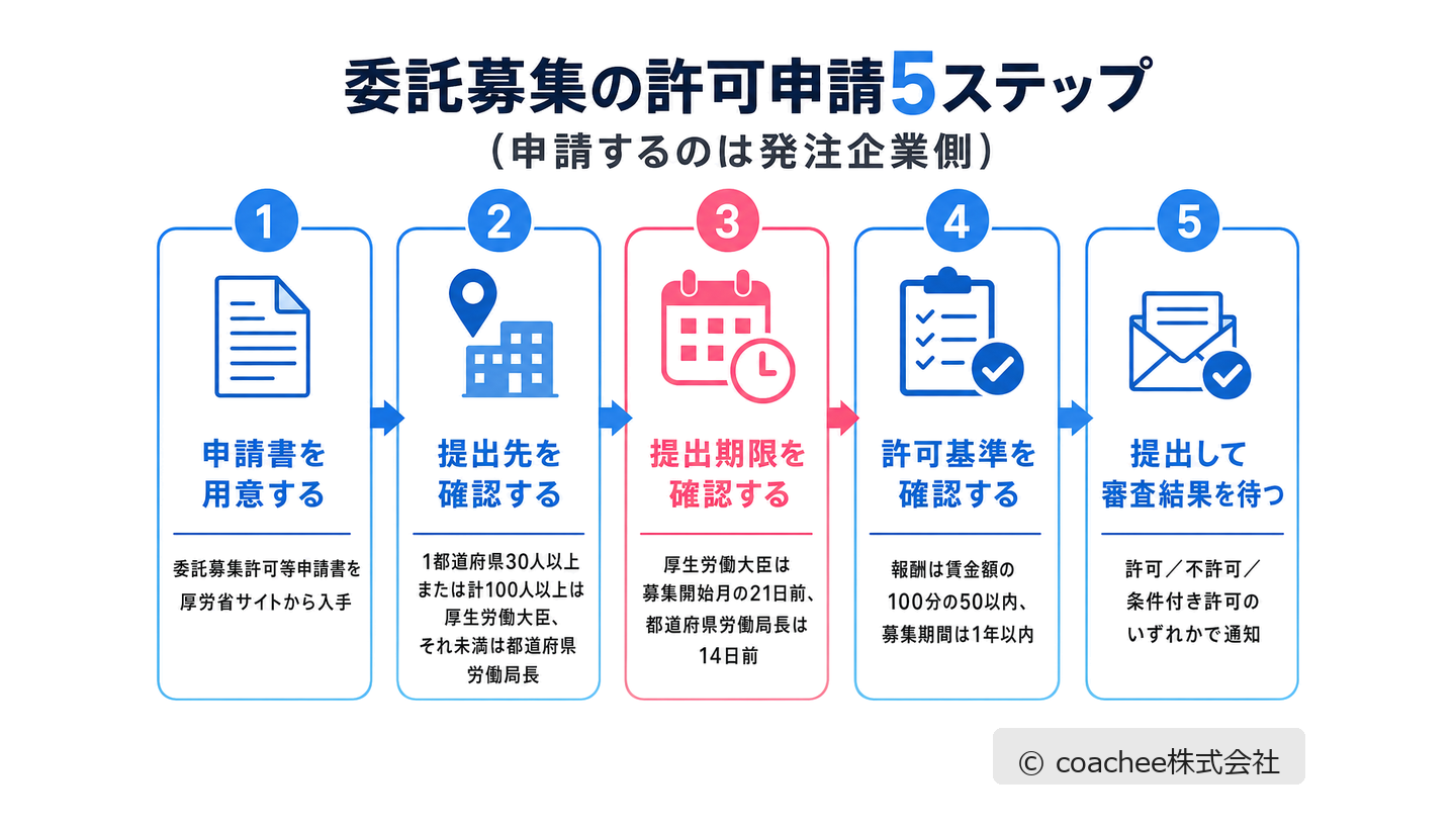 委託募集の許可申請5ステップ（申請書の用意・提出先の確認・提出期限の確認・許可基準の確認・提出と審査）を示したフロー図。申請主体は発注企業