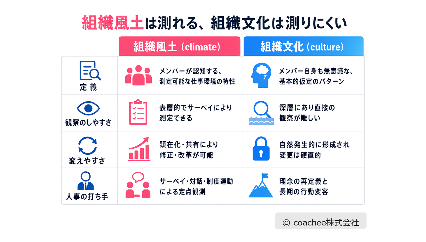 組織風土と組織文化の違いを、定義・観察のしやすさ・変えやすさ・人事の打ち手の4観点で比較した表