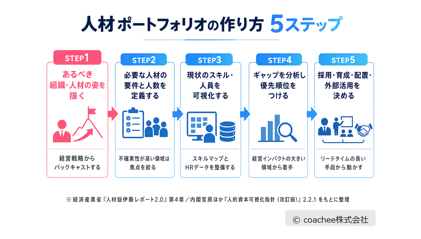 人材ポートフォリオの作り方5ステップ（あるべき姿の策定・要件と人数の定義・現状可視化・ギャップ分析・打ち手の決定）を示したフロー図