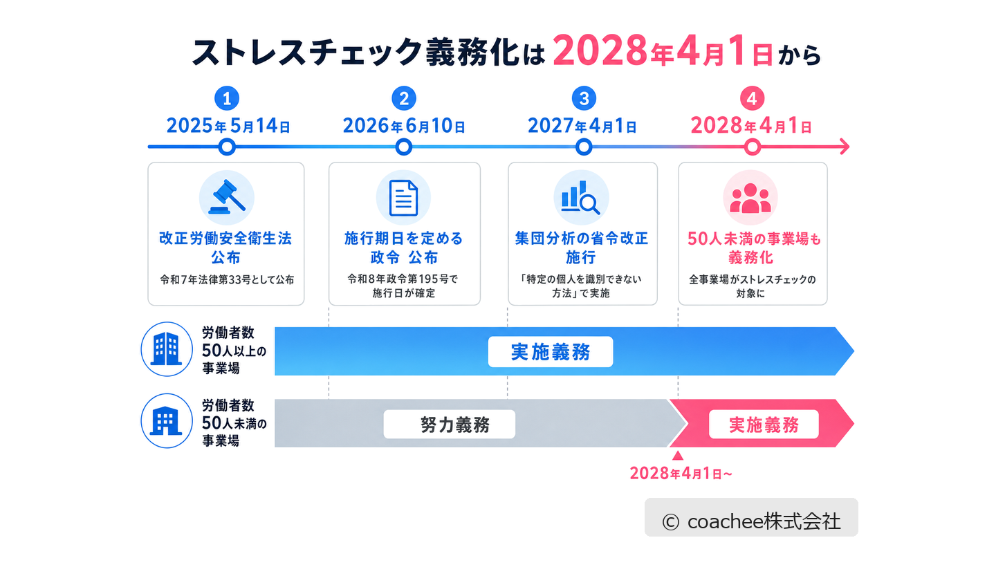 ストレスチェック義務化の流れを、2025年5月14日の改正法公布から2028年4月1日の50人未満事業場への義務化までタイムラインで示した図