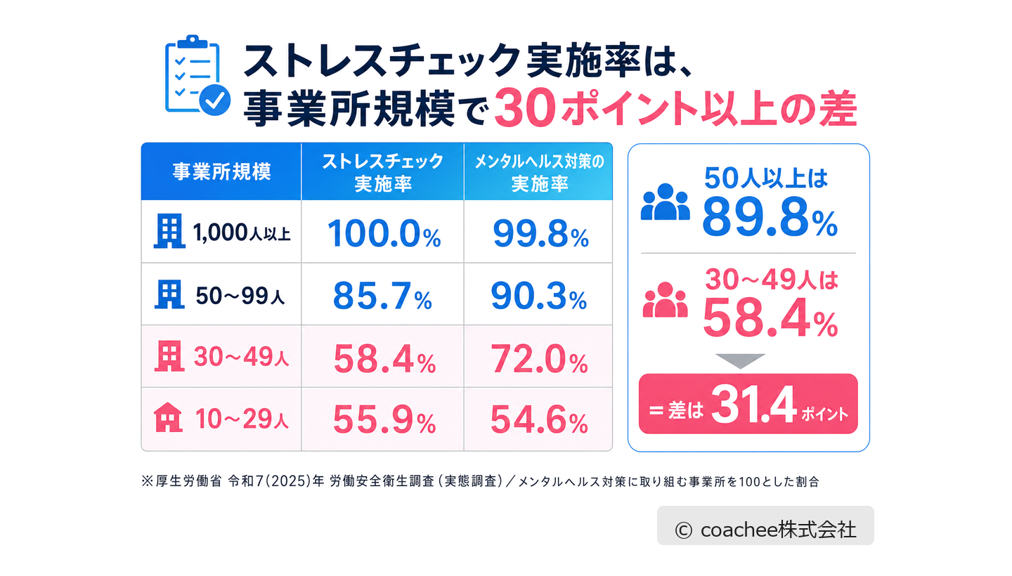 事業所規模別のストレスチェック実施率（1,000人以上100.0%・50〜99人85.7%・30〜49人58.4%・10〜29人55.9%）を比較した表