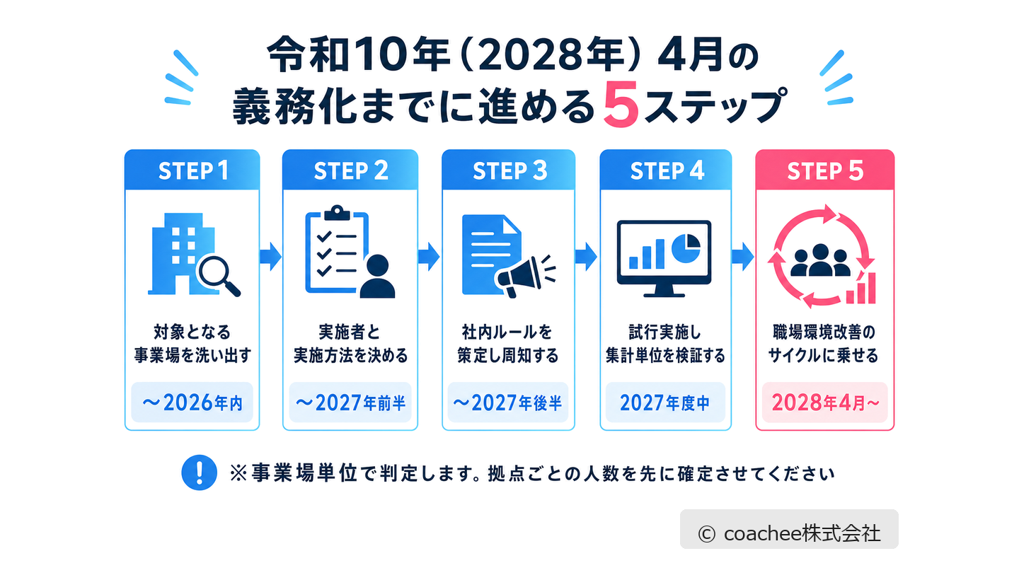 ストレスチェック義務化に向けた準備5ステップ（対象事業場の洗い出し・実施者の決定・社内ルール策定・試行実施・職場環境改善）を時期つきで示した図