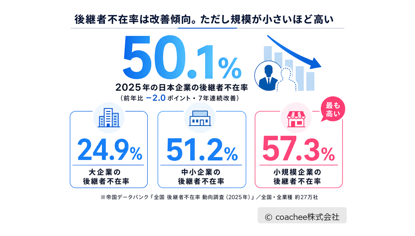 2025年の日本企業の後継者不在率50.1%と、大企業24.9%・中小企業51.2%・小規模企業57.3%という規模別の差を示した図