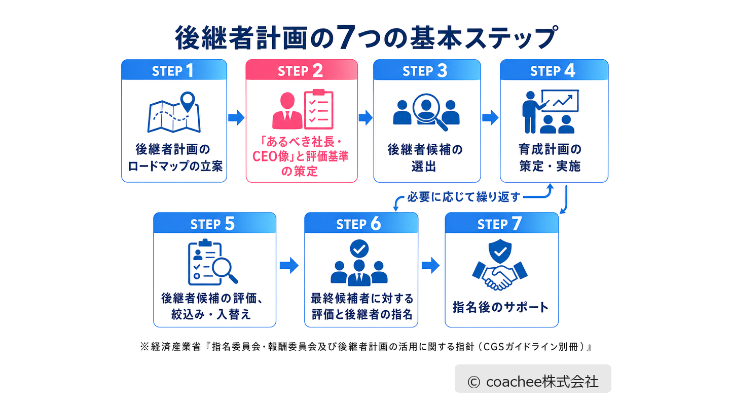 経済産業省CGSガイドライン別冊が示す後継者計画の7つの基本ステップ(ロードマップ立案からあるべき社長像の策定、候補者選出、育成、評価、指名、指名後のサポートまで)を示した図