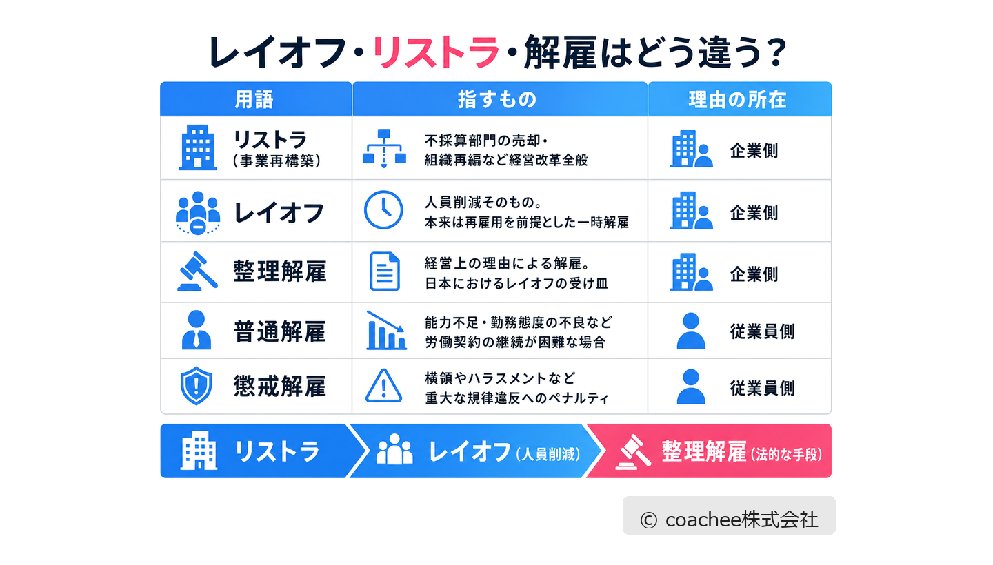 レイオフ・リストラ・整理解雇・普通解雇・懲戒解雇の違いを、指すものと理由の所在で比較した表
