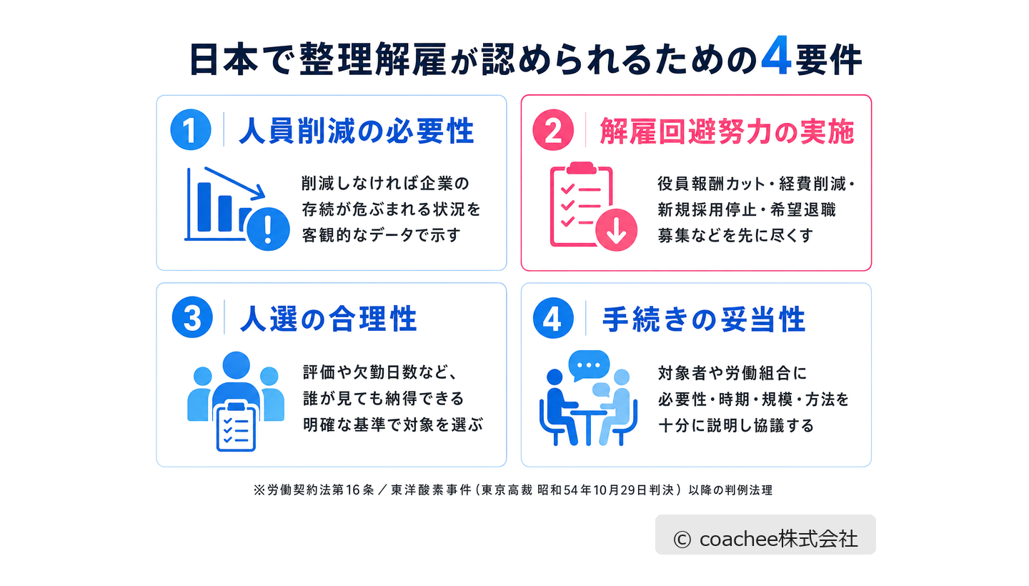 整理解雇の4要件(人員削減の必要性・解雇回避努力の実施・人選の合理性・手続きの妥当性)を示した図