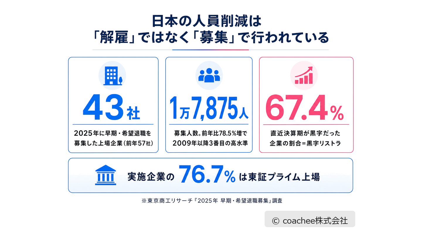 2025年に早期・希望退職を募集した上場企業43社・募集人数1万7,875人・黒字企業の割合67.4%を示した図
