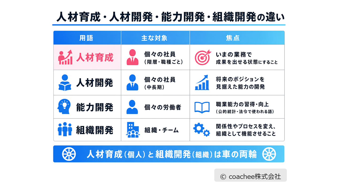 人材育成・人材開発・能力開発・組織開発の違いを、主な対象と焦点で比較した表