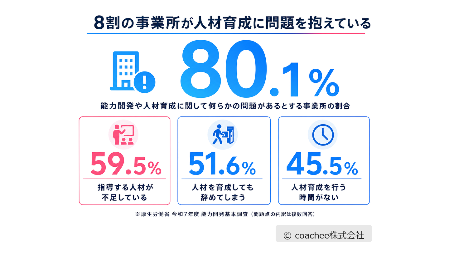 人材育成に問題がある事業所80.1%と、その内訳（指導する人材の不足59.5%・育成しても辞めてしまう51.6%・時間がない45.5%）を示した図