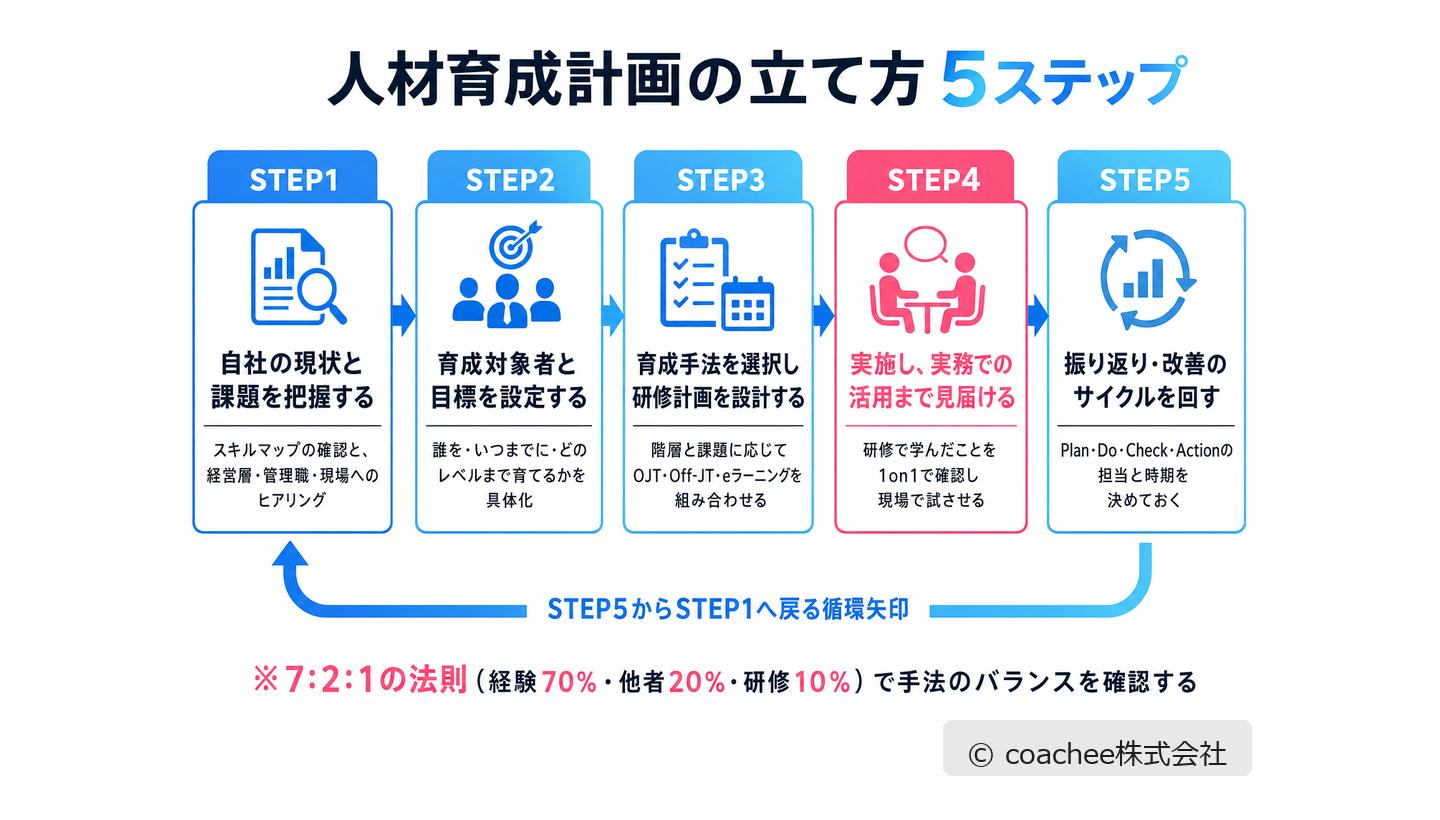 人材育成計画の立て方5ステップ（現状把握・目標設定・手法選択・実施と定着確認・振り返りと改善）を示した図