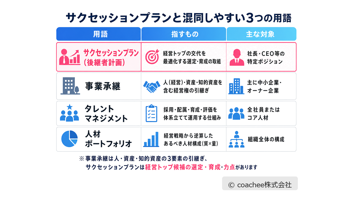 サクセッションプラン・事業承継・タレントマネジメント・人材ポートフォリオの違いを、指すものと主な対象で比較した表。事業承継は人・資産・知的資産の3要素を含む点を明記