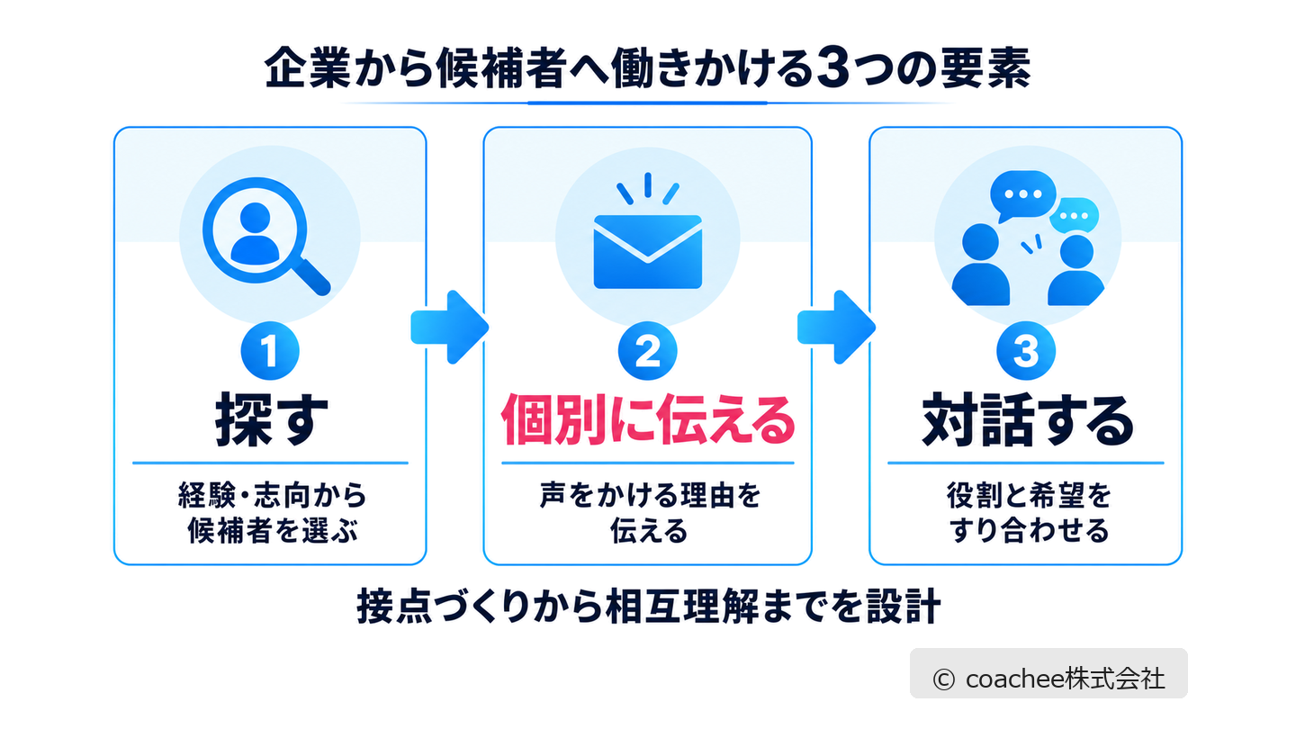探す・個別に伝える・対話するという3つの要素を示した図解