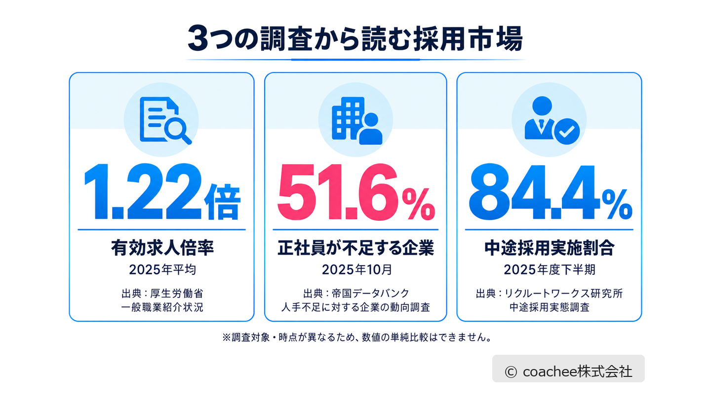 有効求人倍率1.22倍・正社員不足51.6％・中途採用実施84.4％を示した図解