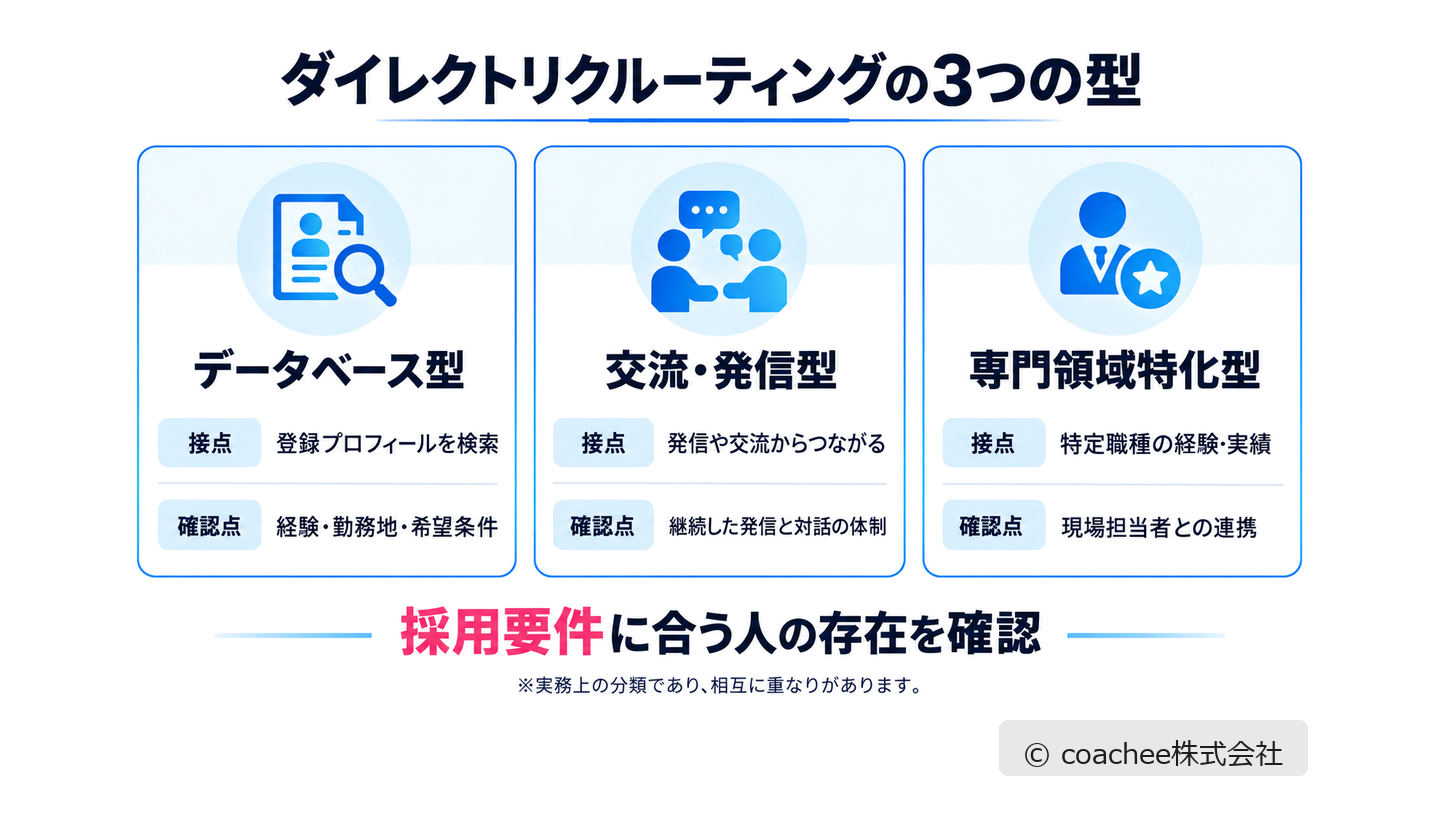 データベース型・交流発信型・専門領域特化型の3分類を示した図解