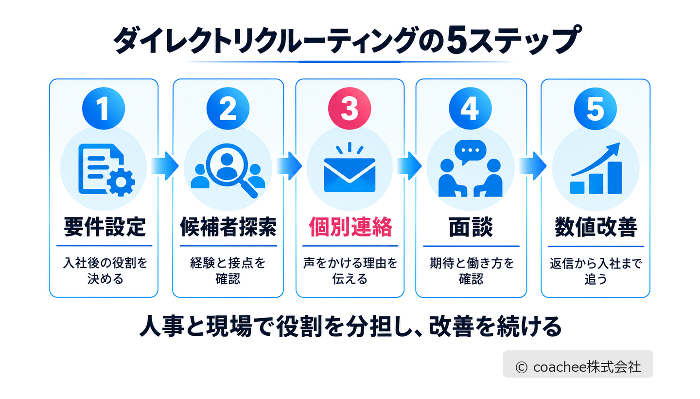 要件設定・候補者探索・個別連絡・面談・数値改善の5ステップを示した図解