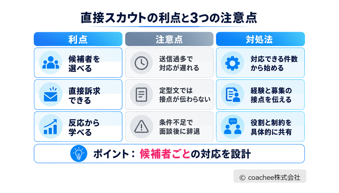候補者選定・直接訴求・反応の学習という3つの利点と注意点・対処法を示した図解