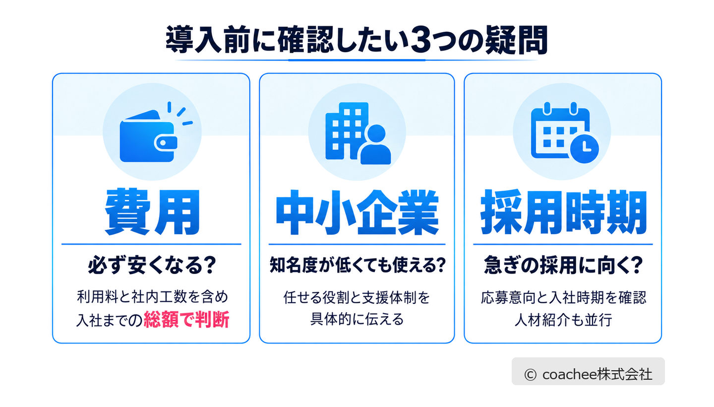 費用・中小企業の活用・採用時期という3つの疑問を示した図解